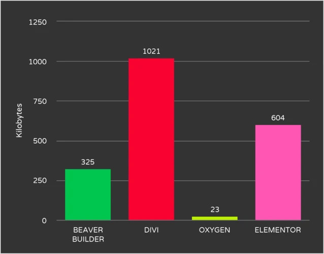Oxygen Builder Review - Comparing beaver Builder, Oxygen Builder, Divi, Elementor