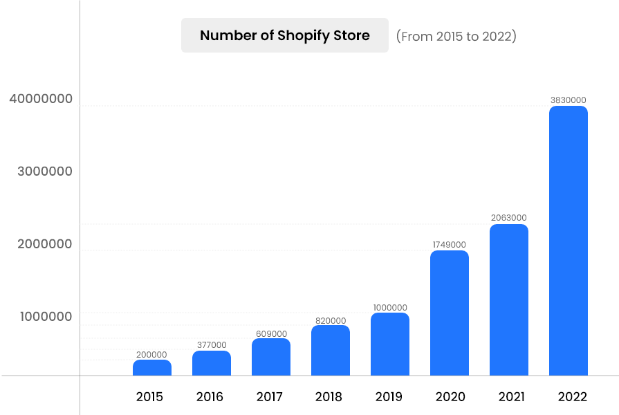 Shopify Growth Statistics