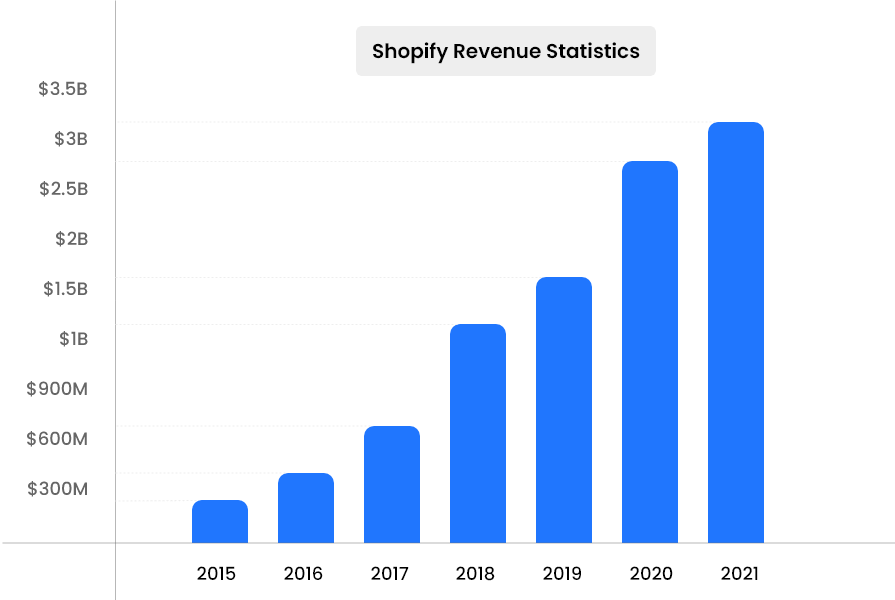 Shopify Revenue Statistics